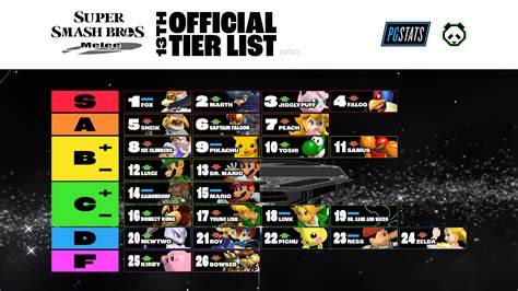 ssbm rankings 2024|current melee tier list.